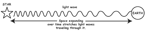 Space expanding over time stretches light waves traveling through it.